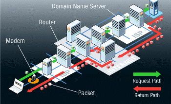 What is Internet and How does Internet work? SAW Enterprises